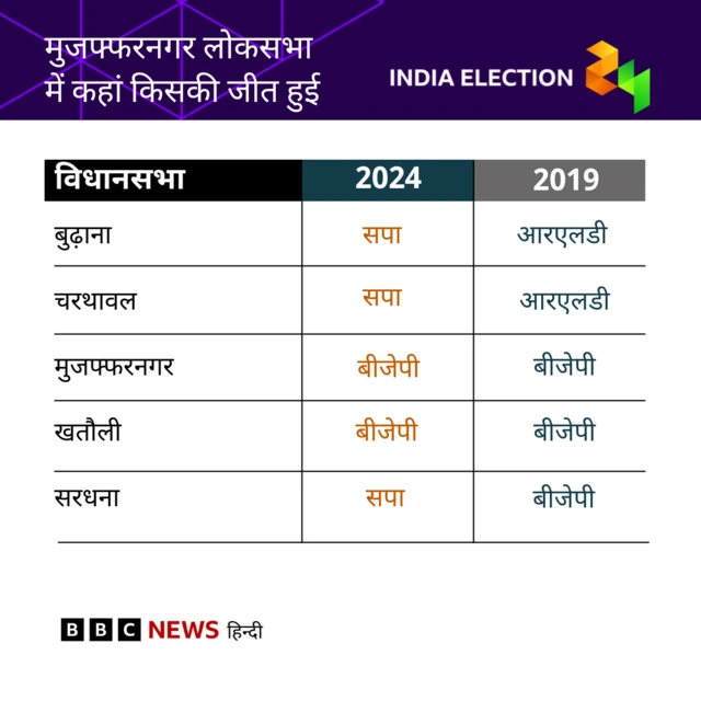 संजीव बालियान को कितना नुकसान 