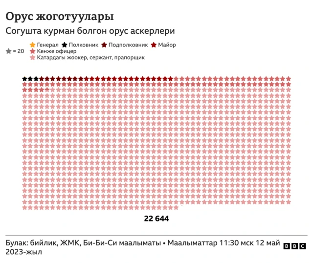 2023-жылдын 28-апрелиндеги Москва убакыты боюнча саат 11:30га карата маалымат