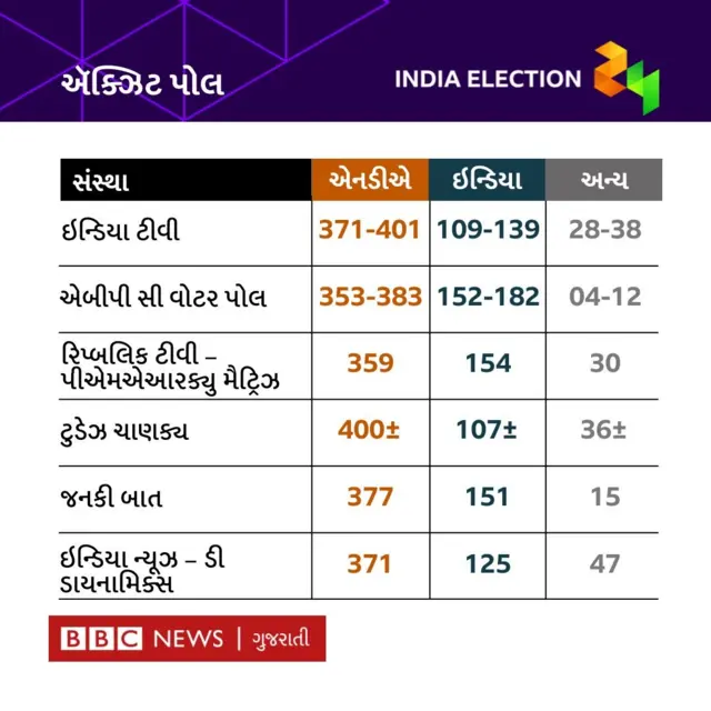 ઍક્ઝિટ પોલનાં વિવિધ અનુમાન