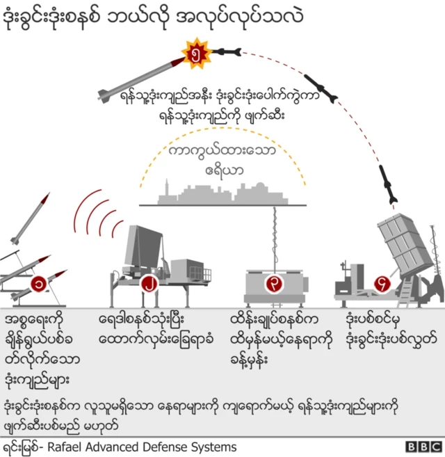 Iron Dome အလုပ်လုပ်ပုံ 