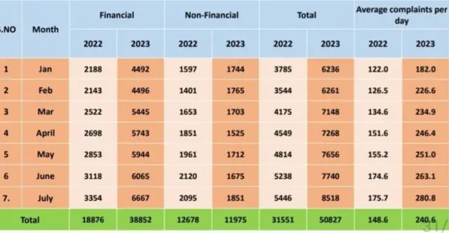 तामिळनाडूतील तक्रारींची संख्या