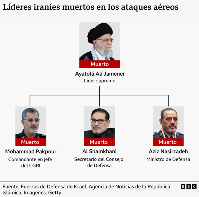 organigrama de los líderes iraníes que murieron en los ataques de Israel y EE.UU. En la cabeza está el ayatolá Alí Jameneí, abajo le siguen mohammad pakpour, comandante en jefe del CGRI, Al shamkhani, secretario del consejo de defensa y aziz nasirzadeh, ministro de defensa 