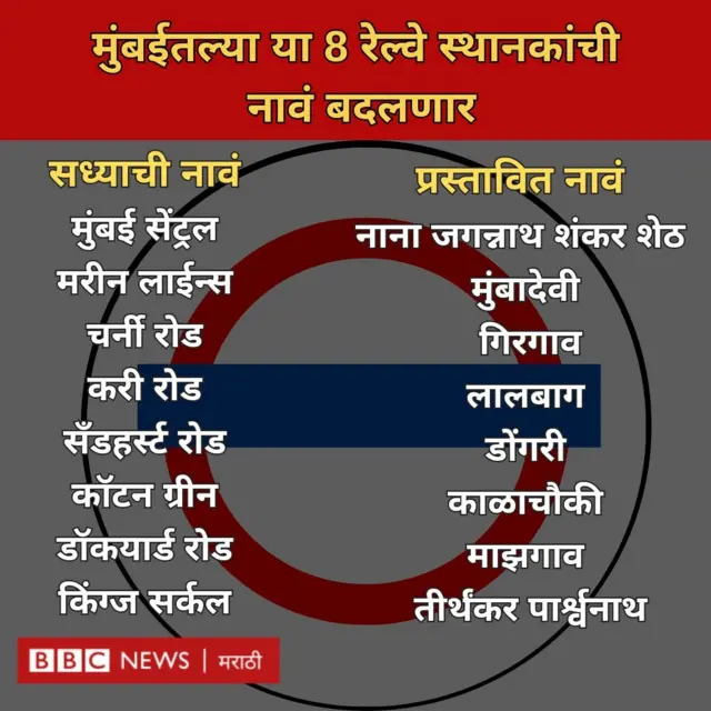 मुंबईतल्या रेल्वे स्थानकांच्या नावांचा इतिहास आणि नवीन नावांचा अर्थ