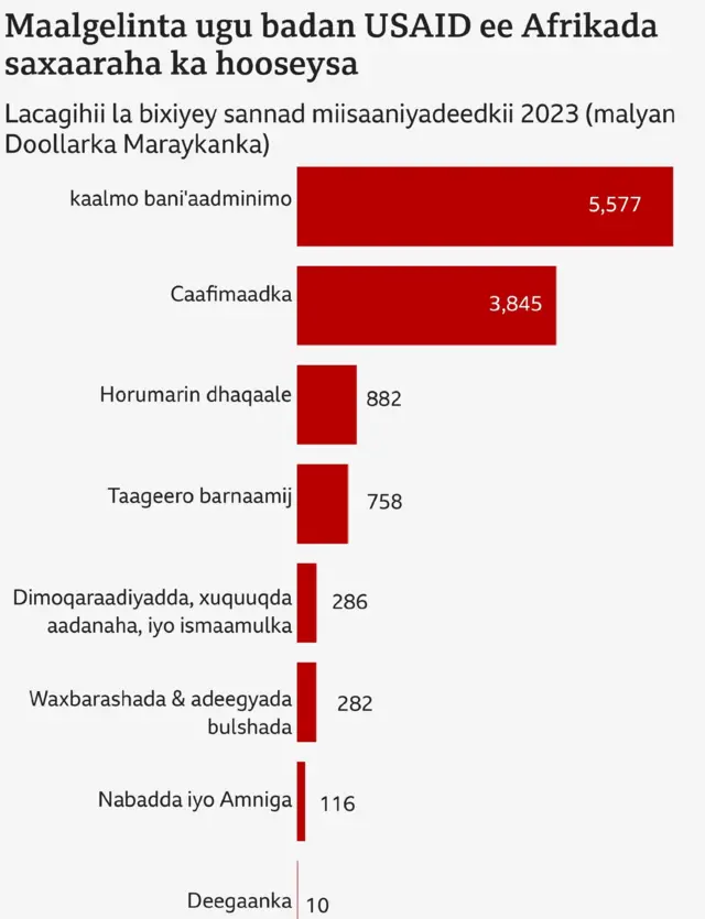 Maalgelinta ugu badan ee USAID ee waddamada saxaharaha ka hooseeya