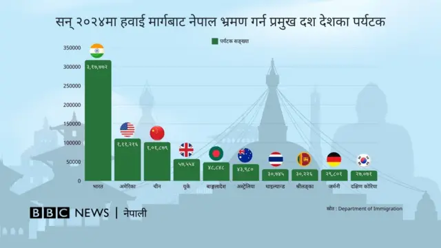 सन् २०२४ मा नेपाल भ्रमण गर्ने पर्यटकहरूको सङ्ख्या 