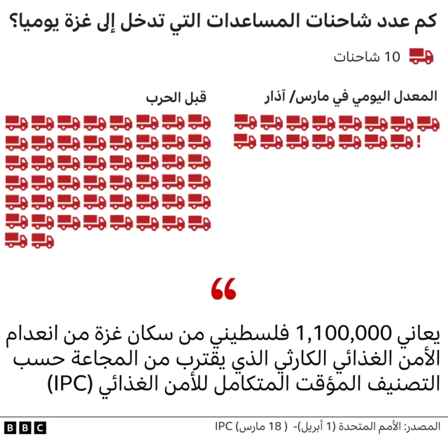 شكل توضيحي لكمية المساعدات التي تدخل إلى غزة يوميا 