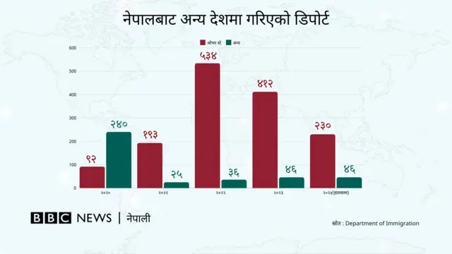 नेपालले देशनिकाला गरेका विदेशीहरूको सङ्ख्या देखाउने ग्राफ