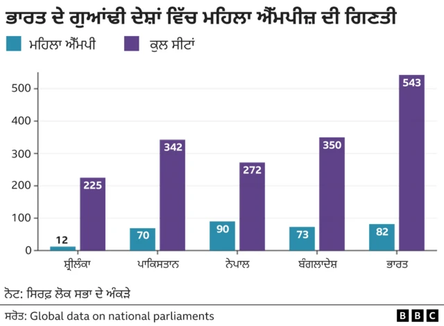 ਮਹਿਲਾ ਐੱਮਪੀਜ਼ ਦੀ ਗਿਣਤੀ
