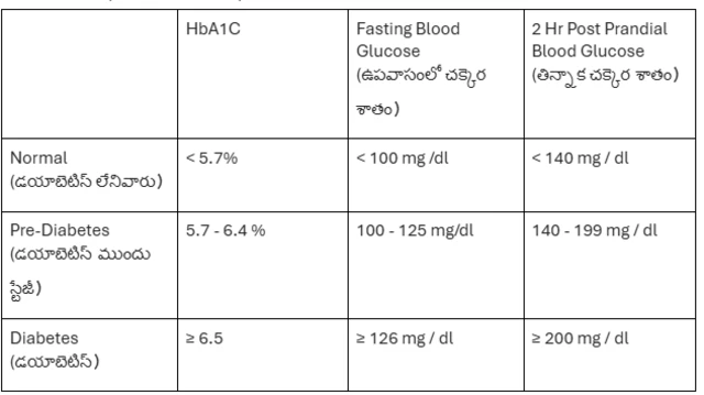 షుగర్ పరీక్షలు 