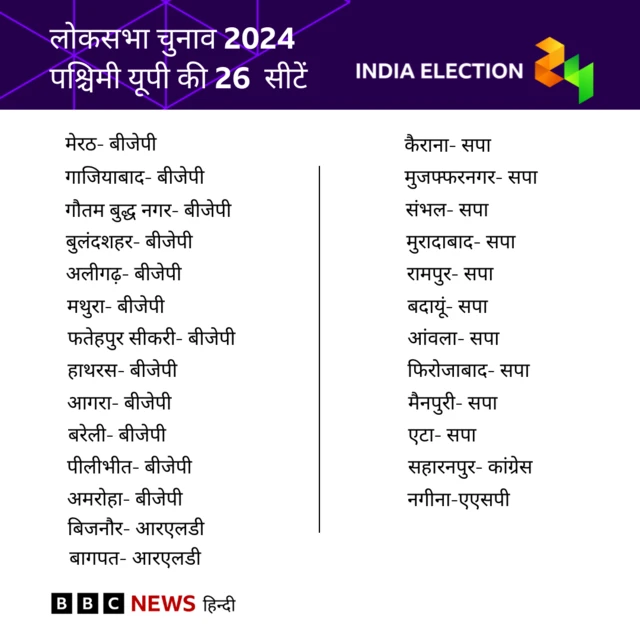 पश्चिमी यूपी की सीटें 