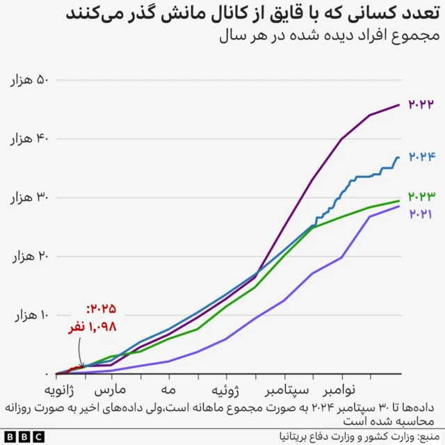 کسانی که با قایق به بریتانیا می آیند