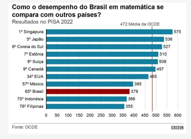 Gráfico do desempenho dos países no Pisa