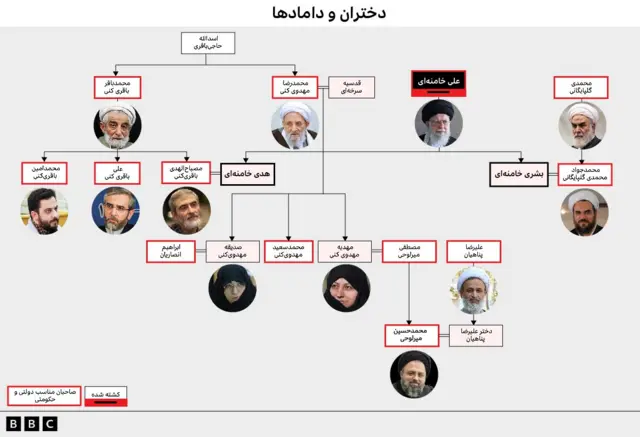 شجره نامه علی خامنه ای گرافیک مربوط به دختران و دامادهای علی خامنه ای 