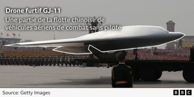 Une illustration accompagnée d'une annotation concernant le drone furtif GJ-11 indique : « Fait partie de la flotte chinoise de véhicules aériens de combat sans pilote ».
