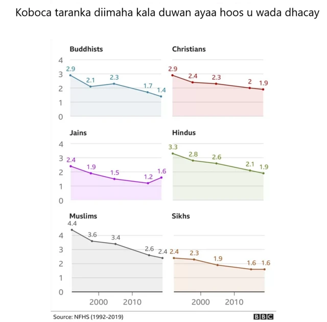 Dhammaan heerka koboca taranka dadka diimaha kala duwan kasoo jeeda ayaa hoos u dhacay