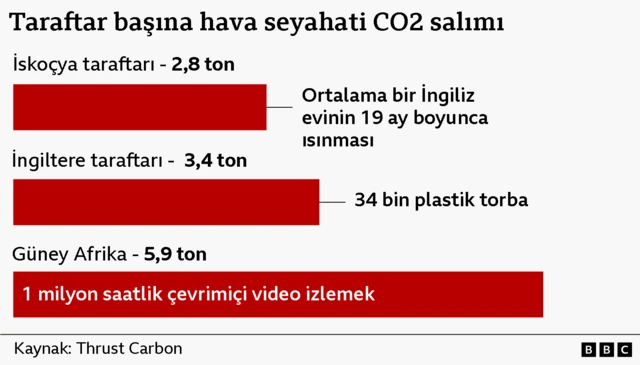 taraftar aşına CO2 salımı grafiği