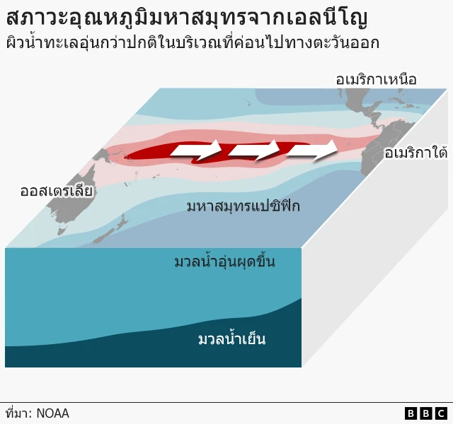 Diagram showing El Niño conditions, with warm surface water spreading east across the Pacific from Australia toward South America.