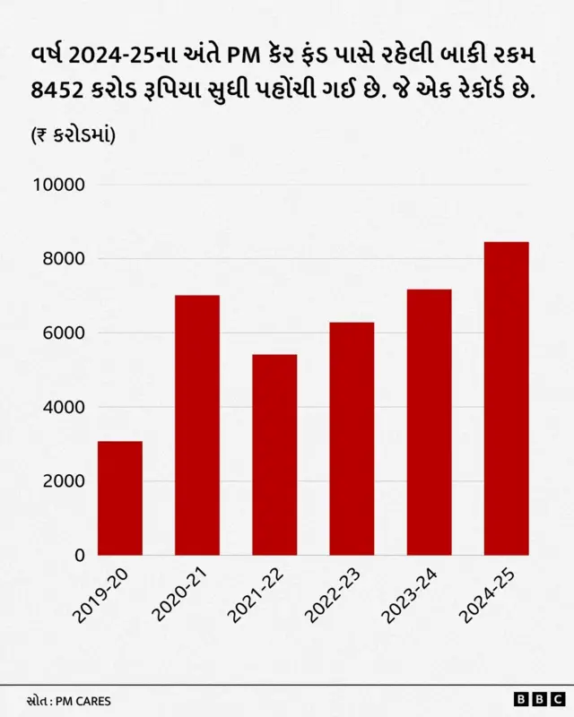 પીએમ કેર્સ ફંડ, નરેન્દ્ર મોદી, પીએમ કેર્સ ફંડ સામે સવાલો, બીબીસી ગુજરાતી પીએમ કેર્સ ફંડની સત્તાવાર વેબસાઇટે આ આંકડા જાહેર કર્યા છે વર્ષ 2020માં પીએમ કૅર્સ ફંડની સ્થાપના આફત અને કટોકટીની સ્થિતિમાં લોકોને મદદ કરવા માટે કરવામાં આવી હતી. નરેન્દ્ર મોદી બીબીસી ગુજરાતી ગુજરાત ન્યૂઝ સમાચાર