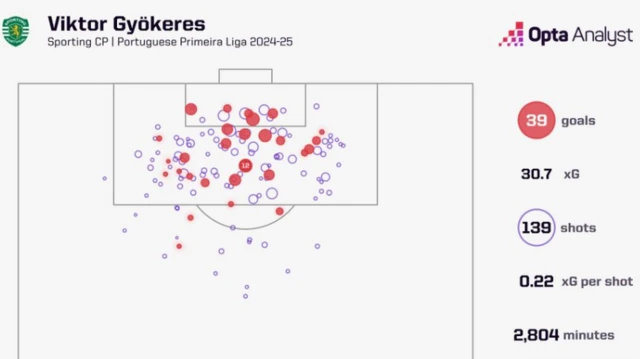 A graph illustrating the impact Sporting Lisbon forward Viktor Gyokeres has had in 2024-25