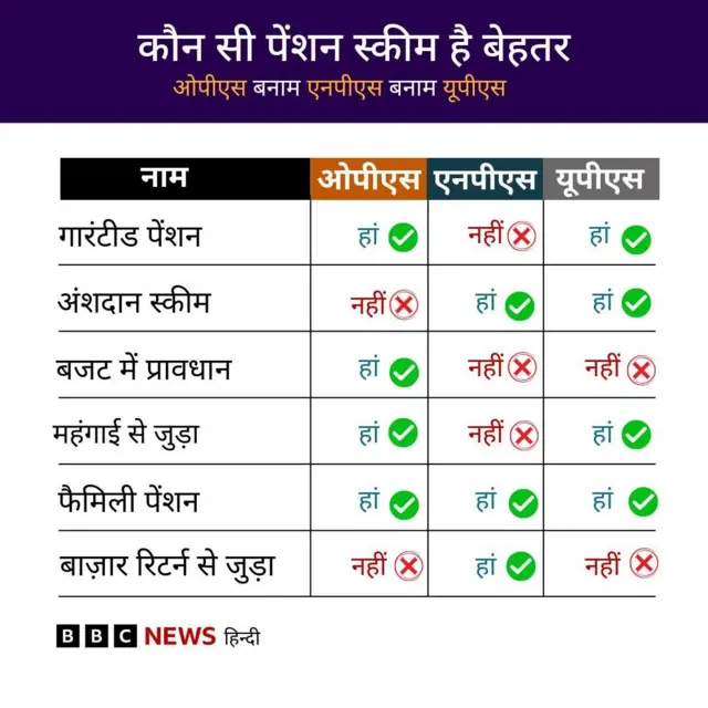 पेंशन योजनाओ