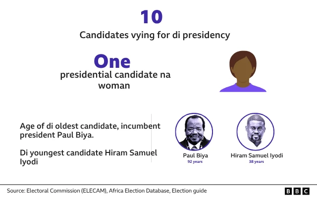 Àwọn olùdíje mẹ́wàá ló ń dupò ààrẹ Cameroon