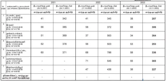 தீபாவளி காற்று மாசுபாடு