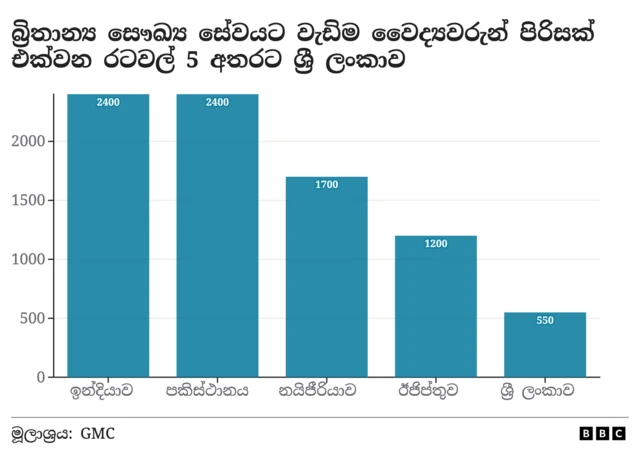 2012 වසරේ සිට 2022 වසර දක්වා දශකයක කාලය තුළ වාර්ෂිකව බ්‍රිතාන්‍යයේ සේවයට එක්වූ ශ්‍රී ලාංකික වෛද්‍යවරුන් සංඛ්‍යාව පසුගිය වසර දෙකක කාලය තුළ ශීඝ්‍රයෙන් ඉහළ ගොස් තිබේ. 2012 වසරේ සිට 2020 දක්වා කාලය තුළ බ්‍රිතාන්‍යයේ සේවයට ගිය වෛද්‍යවරුන් සංඛ්‍යාව වසරකට 250කට වඩා අඩු සංඛ්‍යාවක පැවතුණු බව බ්‍රිතාන්‍යයේ වෛද්‍ය මහා සභා වාර්තාව අනුව පෙනී යයි.