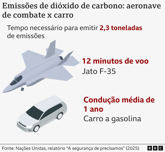 Imagem de um avião e de um carro comparando os gastos