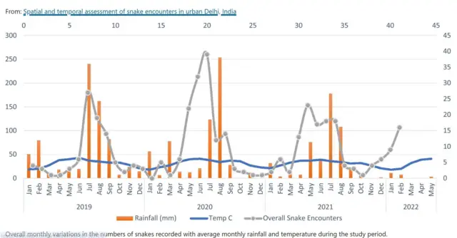 दिल्ली में सांप निकलने के पैटर्न पर किए गए शोध का एक नतीजा.