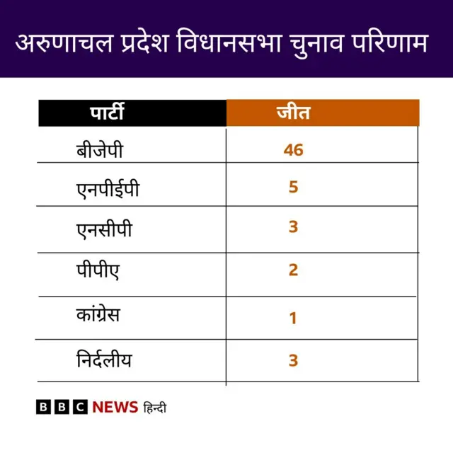 अरुणाचल के नतीजे 