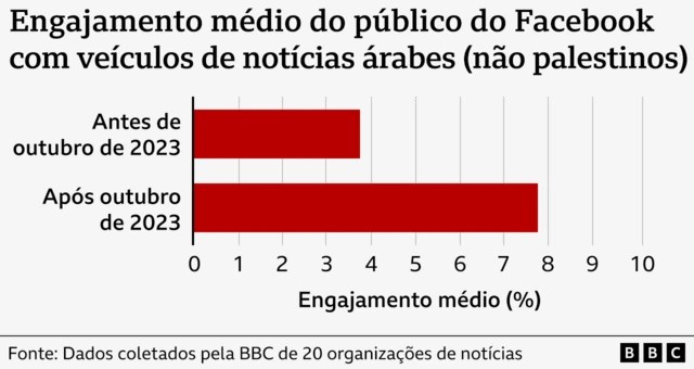 Gráfico mostrando engajamento médio do público do Facebook com veículosroleta de prêmios grátis 2024notícias árabes (não palestinos) antes e depoisroleta de prêmios grátis 2024outubroroleta de prêmios grátis 20242023