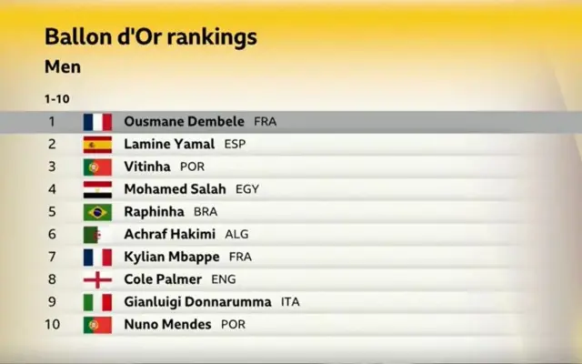 Waɗanda suka yi nasara daga na 1 zuwa na 10