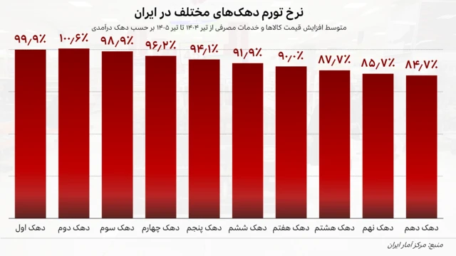 نمودار میله‌ای نرخ تورم نقطه به نقطه در تیر ۱۴۰۵ بر حسب دهک درآمدی