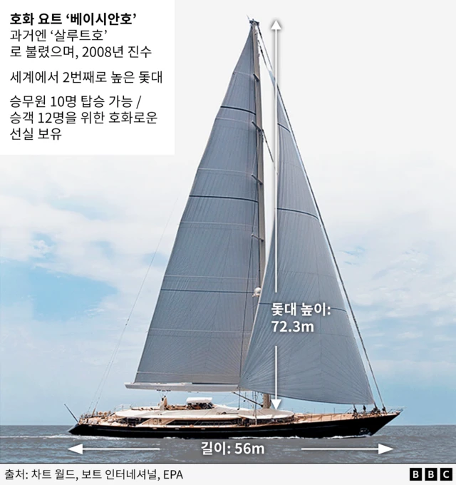 베이시안호 관련 정보