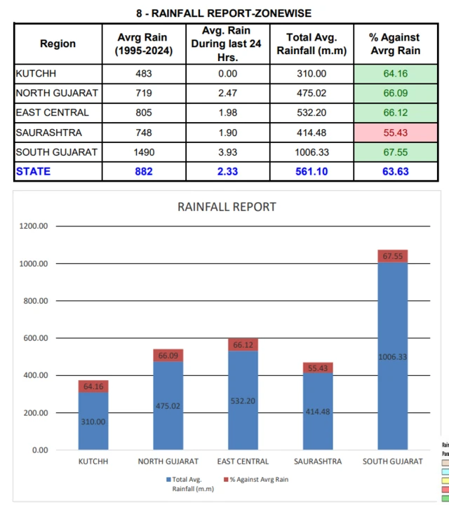 બીબીસી ગુજરાતી હવામાન વરસાદ ચોમાસું વેધર અપડેટ ઉત્તર ગુજરાત સૌરાષ્ટ્ર કચ્છ