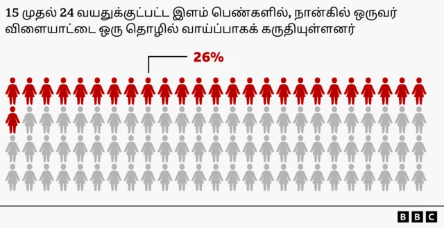 மகளிர் விளையாட்டு, பெண்கள், இந்தியா, கிரிக்கெட், பேட்மிண்டன் 