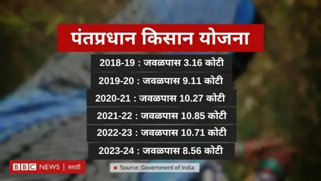 पंतप्रधान किसान योजना