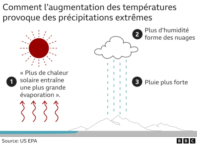 Graphique montrant l'impact des températures élevées sur les précipitations