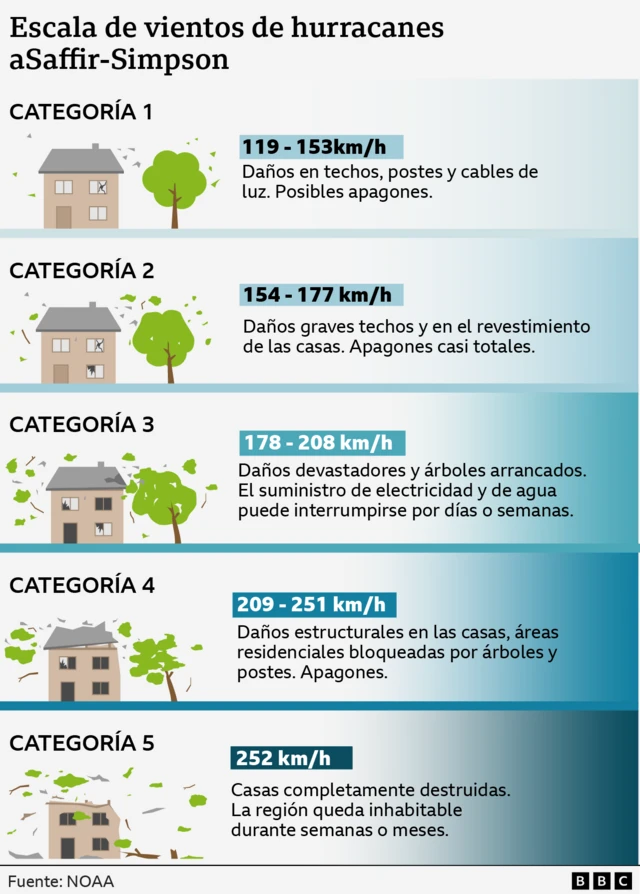 Diferentes categorías de huracanes según la escala Saffir Simpson