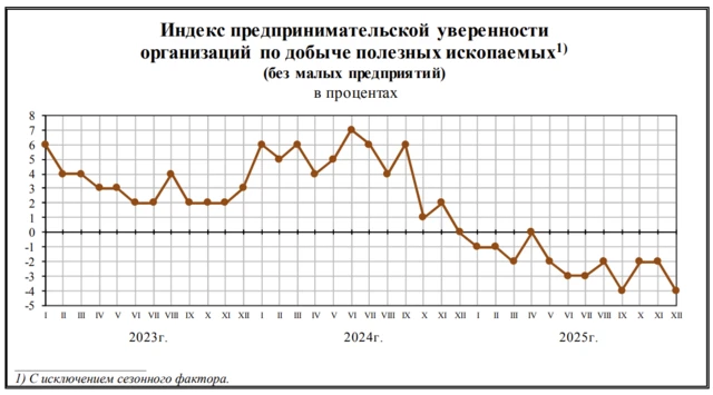 График падения индекса предпринимательской уверенности организаций по добыче полезных искомпаемых.