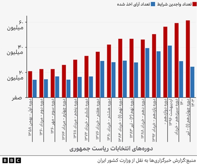 میزان مشارکت در چهارده دوره انتخابات ریاست جمهوری در ایران