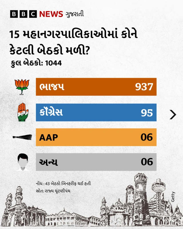 સ્થાનિક સ્વરાજ્યની ચૂંટણીનું પરિણામ 2026