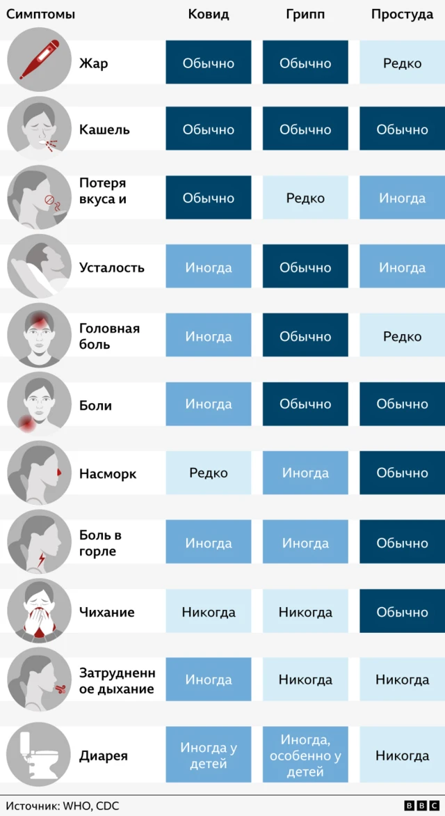 таблица - симптомы простуды, гриппа и ковида