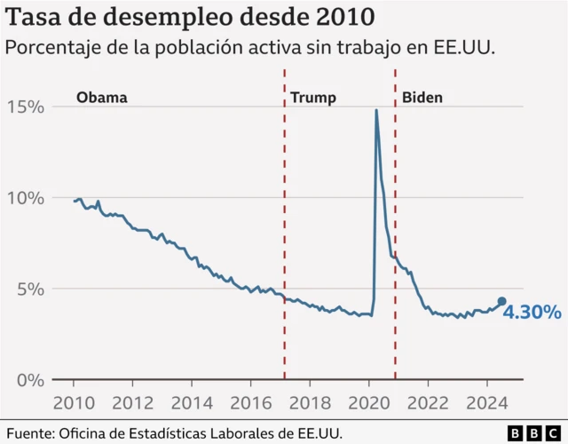 Gráfico de la tasa de desempleo. 