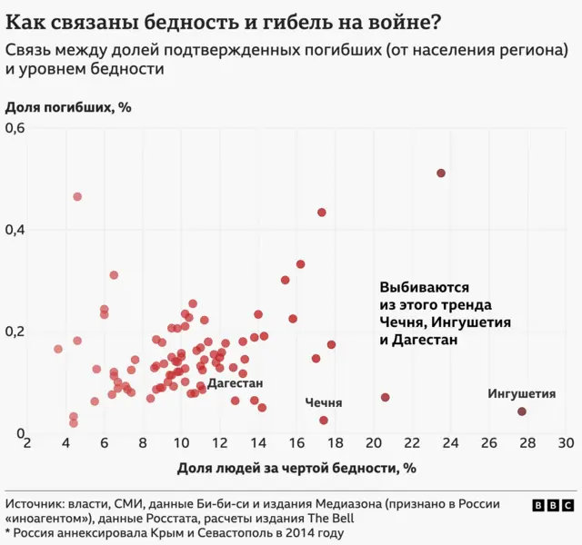 График распределения потерь