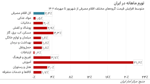 نمودار نرخ تورم ماهانه گروه‌های مختلف کالاها و خدمات مصرفی در ایران - مهر ۱۴۰۲