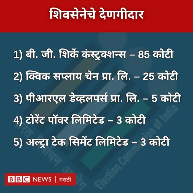 शिवसेना : टॉप-10 देणगीदार कंपन्या