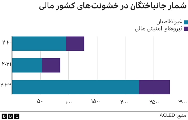 نمودار شمار کشته‌شدگان در خشونت‌های کشور مالی