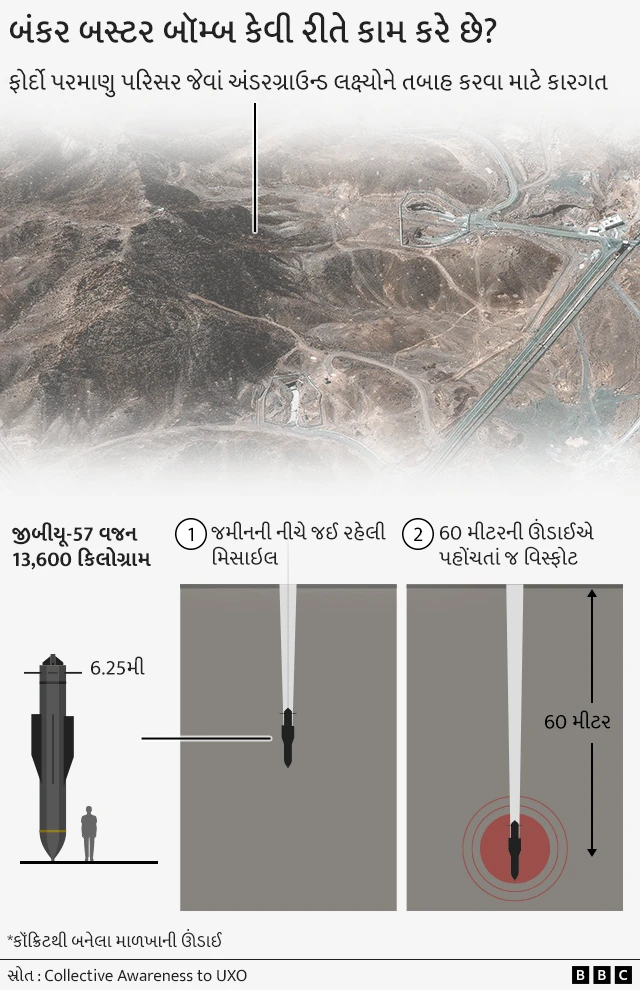 બંકર બસ્ટર બૉમ્બ, ઈરાન અને ઇઝરાયલ યુદ્ધ, મધર ઑફ ઑલ બૉમ્બ, ઈરાનની પરમાણુ સુવિધા ઉપર હુમલો, બીબીસી ગુજરાતી સાથે સમજો, 