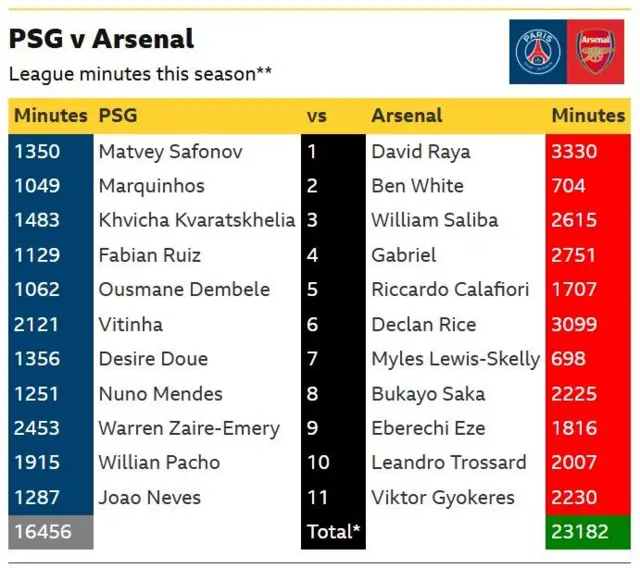 Yawan mintunan da kowane ɗan wasa ya buga tsakanin ƴan wasan PSG da na Arsenal: Majiya - Opta